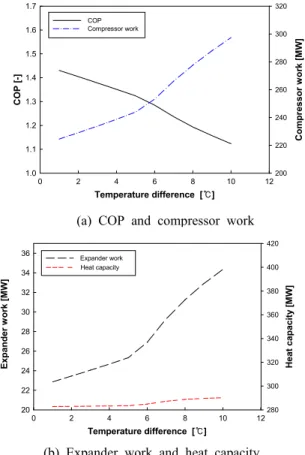 Fig. 5는 Fig. 1의 CO2-N2O-N2용 초저온 액화사 이클의 성능계수,  압축기 일량,  팽창기 일량, LNG  열교환기의 열량을 LNG  열교환기내 온도차의 변 화에 따라 나타낸 것이다
