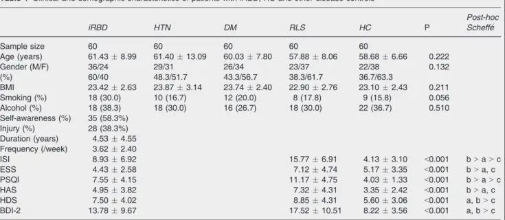 Table 1 Clinical and demographic characteristics of patients with iRBD, HC and other disease controls