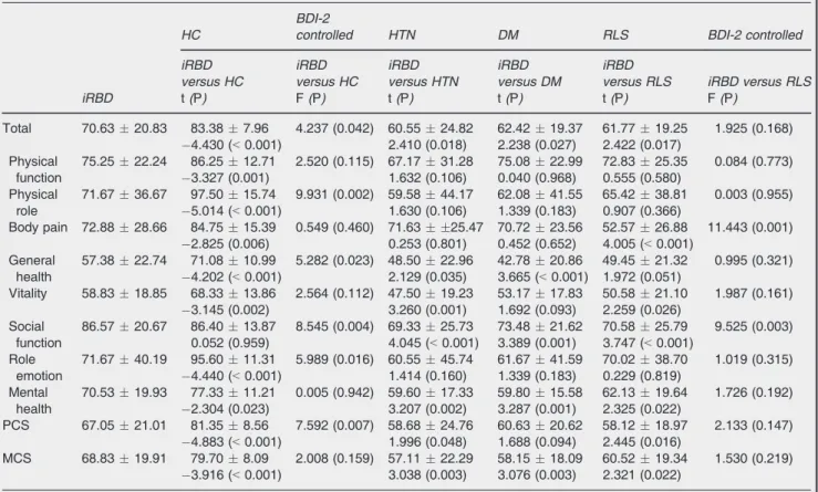 Figure 1. SF-36 scores for iRBD patients (n = 60) compared with HC (n = 60). SF-36, Short Form-36 health survey; iRBD, idiopathic rapid eye movement sleep disorder; HC, healthy controls