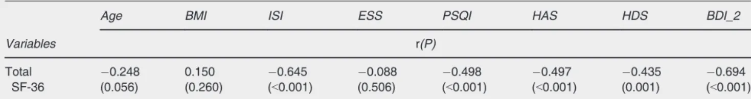 Table 4 Multiple regression analysis of total SF-36 scores in the iRBD group