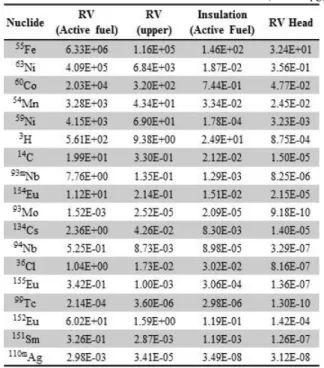 Table 2. Specific Activity of RV (Selected) 