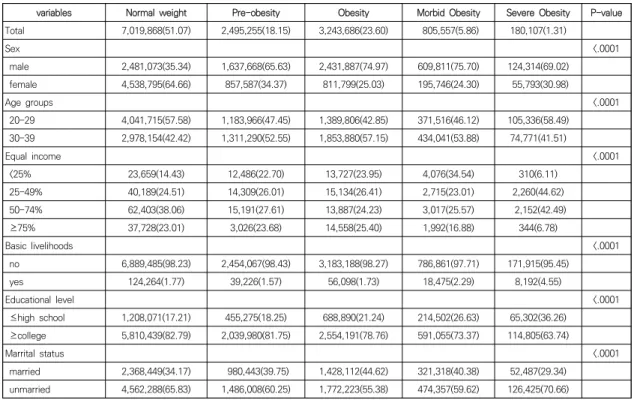 Table  1.  General  characteristics  of  the  participants                                                                                    (Weighted  N=13,744,473)