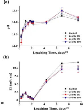 Fig. 4. pH and electronic conductivity with a leaching time  of RWTF cement waste form (a) pH, (b) Eh