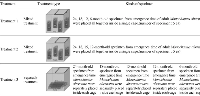 Table 1. Treatment types and combination types of specimen. 