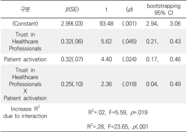 Table  3.  Moderating  Effect  of  Patient  Activation  of  the  Relationship  between  the  Trust  in  Healthcare  Professionals  and  Shared  Decision  Making