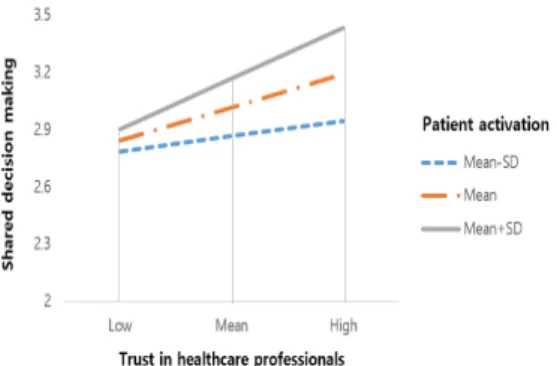 Fig. 2. Moderating Effect of the Patient Activation on the  Relationship  between  Trust  in  Healthcare  Professionals  and  Shared  Decision  Making