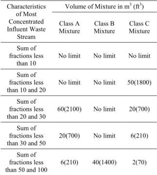 Table 1. Thresholds for demonstrating adequate blending [1]  Characteristics  of Most  Concentrated  Influent Waste  Stream  Volume of Mixture in m 3  (ft 3 ) Class A Mixture Class B Mixture  Class C  Mixture  Sum of  fractions less  than 10 