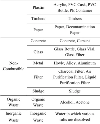 Table 1. Korea Atomic Energy Research Institute  Radioactive waste classification standards 