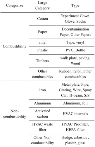 Table 3. Hanbit Nuclear Power Plant Radioactive waste  classification standards 