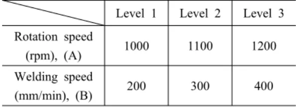 Table 1 Factors and each levels for simulation Level 1 Level 2 Level 3 Rotation speed