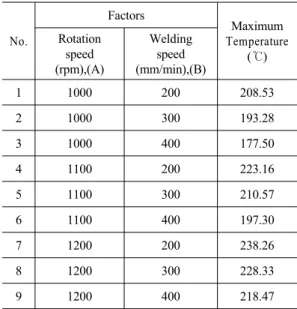 Fig. 3 Result of thermal analysis