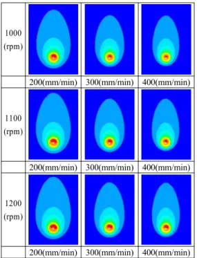 Fig. 6 Temperature distribution by analysis(tool length direction)1000