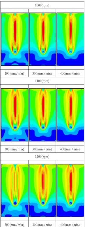Fig. 10 Von-Mises stress distribution by analysis (orthogonal direction of tool length)