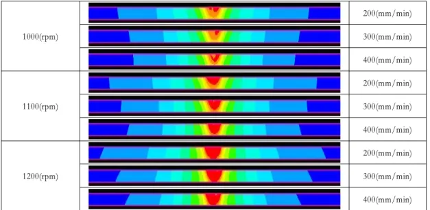 Fig. 11 Von-Mises stress distribution by analysis(tool length direction)