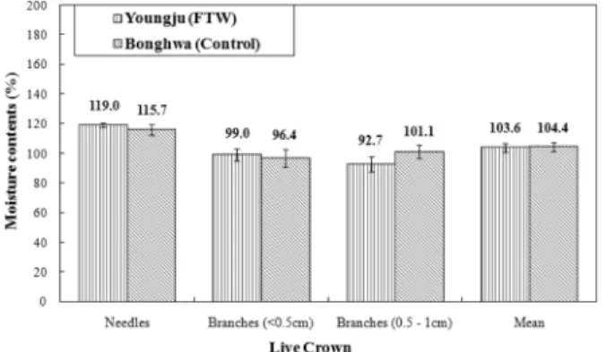 Table 2. Regressions of available crown fuel and crown volume on diameter at breast height(cm) for  Pinus densiflora  stands.