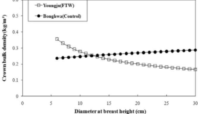 Figure 6. Crown bulk density of available crown fuel load for