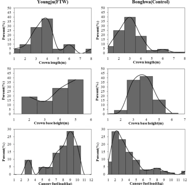 Figure 8. Distribution of canopy length, canopy base height, and canopy fuel load for  Pinus densiflora  stands.