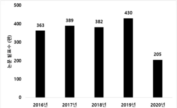 Fig. 3. Number of studies per year within the last 5 years
