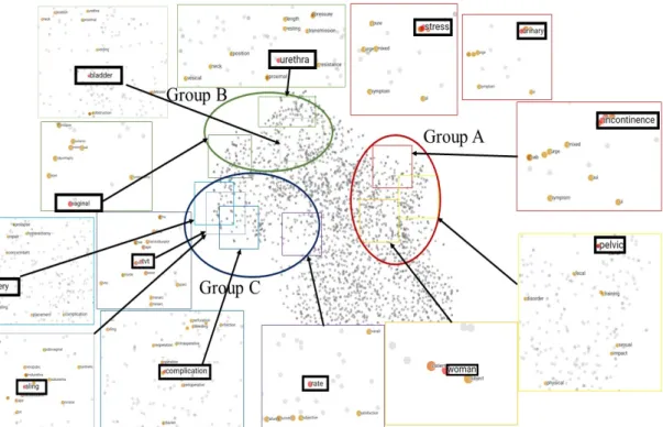 Fig.  4.  t-SNE  2D  visualization  of  13  keywords 모델링 결과를 다음 Table 2와 같이 나타냈다. 키워드들 과 연관성 높은 단어들을 1위부터 10위까지 나타냈으며 값이  1에  가까울수록  높은  연관성을  나타낸다