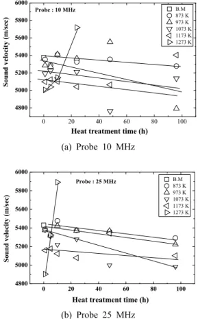 Fig. 5 A scan amplitude and C scan image of heat  treated specimens at 873 K using 10 and 25 MHz 