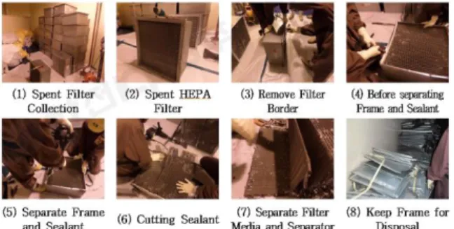 Fig. 2 shows manual separation process of the  spent filter. There are 8 stages for separating the  spent filter and manpower for the process requires  0.8MD per a filter by manual