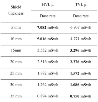 Fig. 1. Changes in dose rate according to the application of  HVL and TVL. 