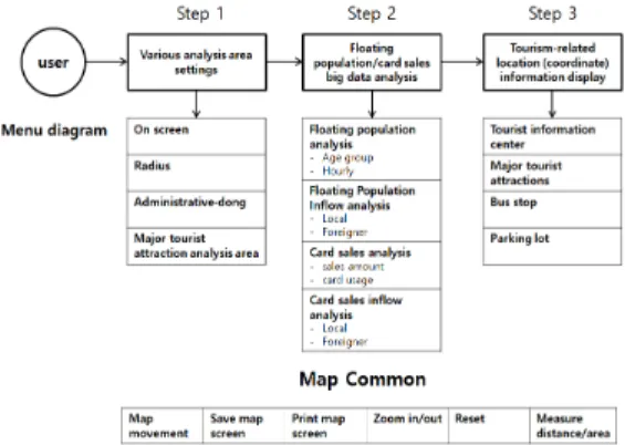 Fig.  1.  System  diagram 3.4  데이터분석-관광  빅데이터  분석  시스템  활용 데이터 분석기간의 경우 , 2016년 7월부터 2017년 6월까지 1년간의 데이터기간을 분석하였다
