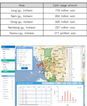 Fig.  10.  Card  sales  inflow  analysis  result  screen  by  Metropolitan  City/Do  of  Chinatown