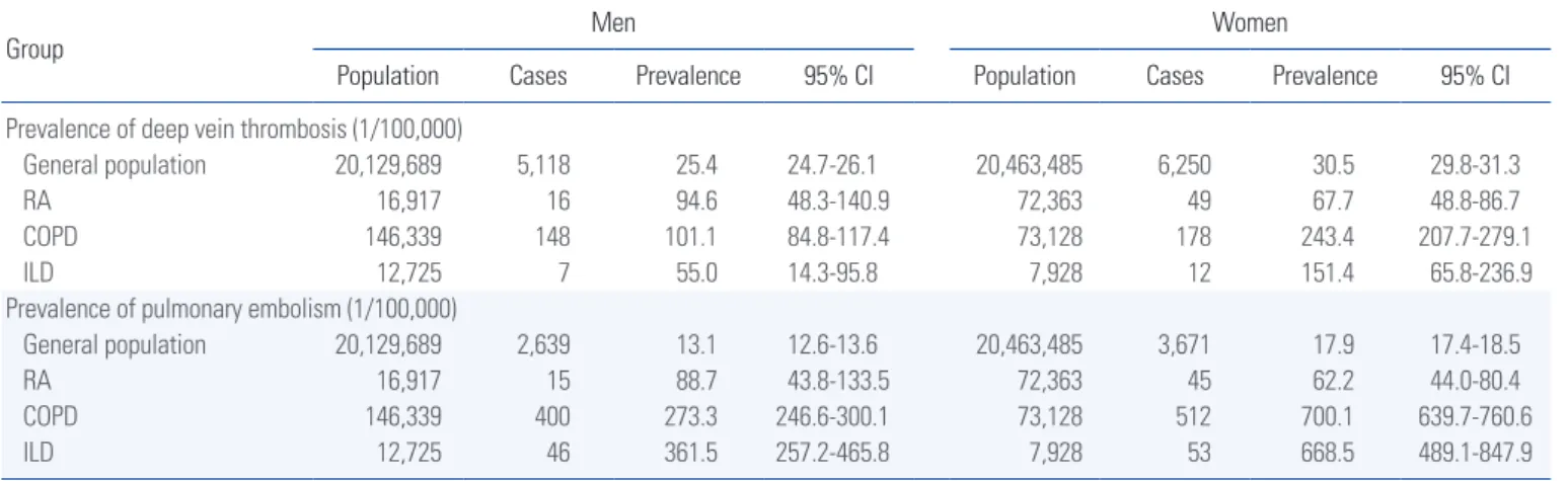 Table 2. Risk of sex in deep vein thrombosis and pulmonary embolism in the Korean national population in general population and patients with interstitial lung  disease, chronic obstructive pulmonary disease, and rheumatoid arthritis