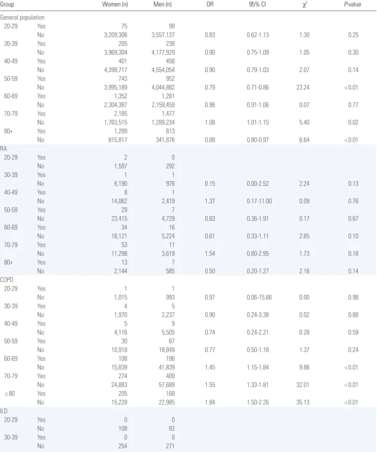 Table 3. Risk of age and sex in deep vein thrombosis prevalence in the Korean national population and patients with interstitial lung disease, chronic obstructive  pulmonary disease, and rheumatoid arthritis