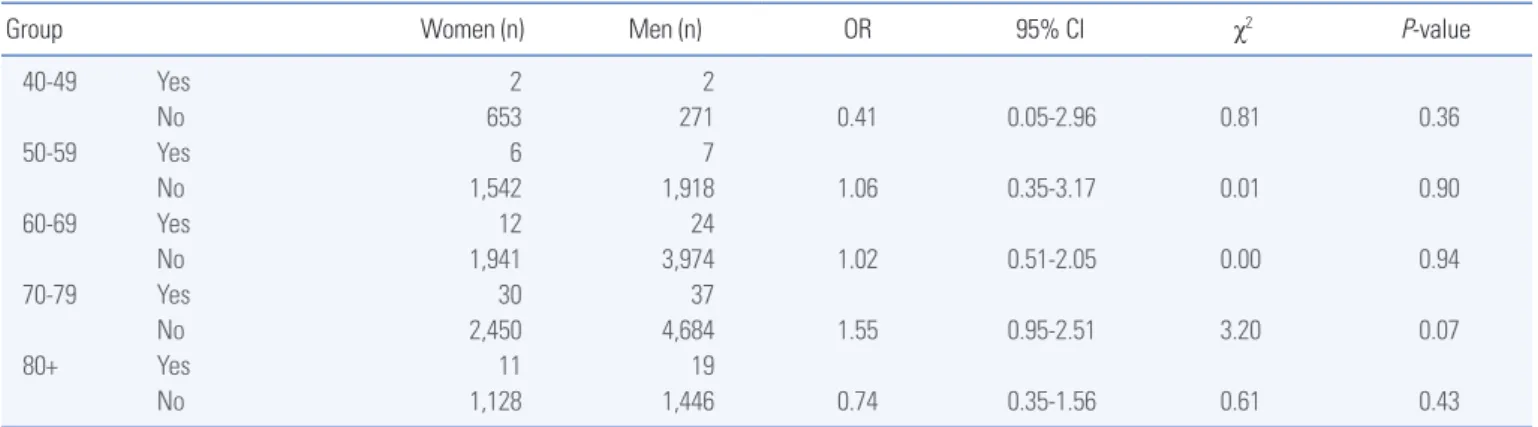 Table 3. Continued