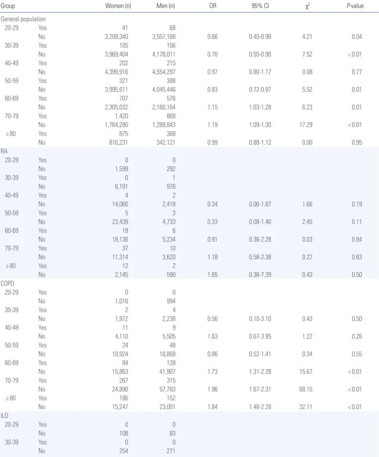 Table 4. Risk of age and sex in pulmonary embolism prevalence in the Korean national population in general population and patients with interstitial lung dis- dis-ease, chronic obstructive pulmonary disdis-ease, and rheumatoid arthritis