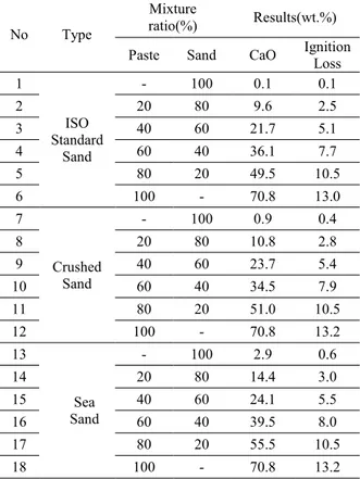 Table 2. Test results for mixtures (paste, sand) 