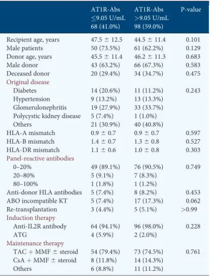 Table 1. Patient demographics in the two groups AT1R-Abs 9.05 U/mL 68 (41.0%) AT1R-Abs >9.05 U/mL98 (59.0%) P-value