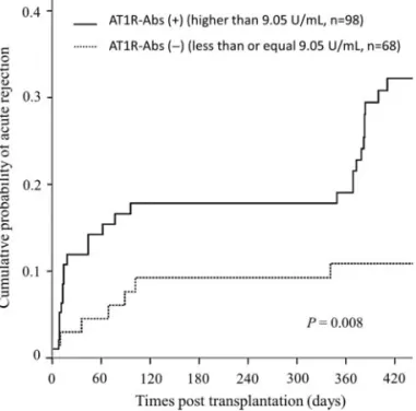 FIGURE 2: Kaplan–Meier analysis of AR episodes in the two groups.