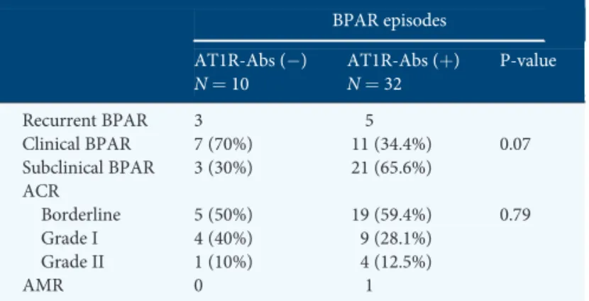 Table 4. Histologic features of graft biopsy in the two groups