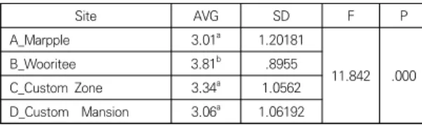 Table  4.  Composition  and  items  of  survey