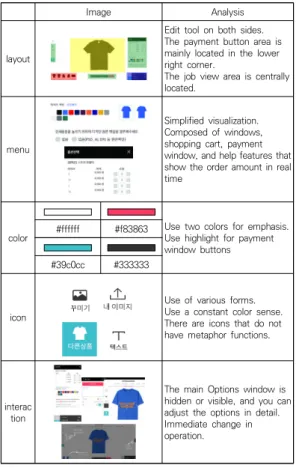 Table  13.  Custom  Mansion  GUI  formative  element  analysis 4.2  분석  결과 패션  커스터마이징  웹사이트  4개를  비교하여  분석한  결과는  아래와  같다