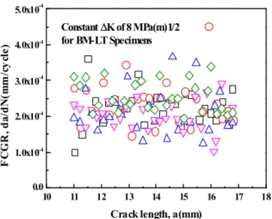 Fig. 4 Histogram of FCGR for  Δ K=8.0MPa(m) 1/2