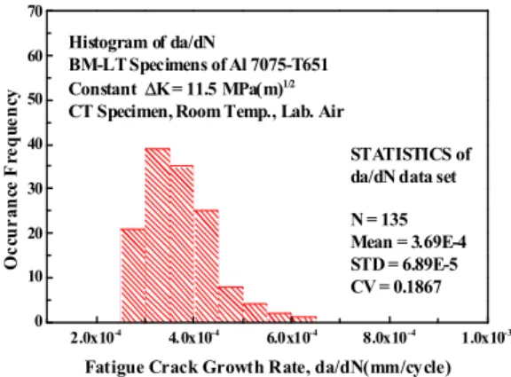Fig. 6 Histogram of FCGR for  Δ K=15MPa(m) 1/2