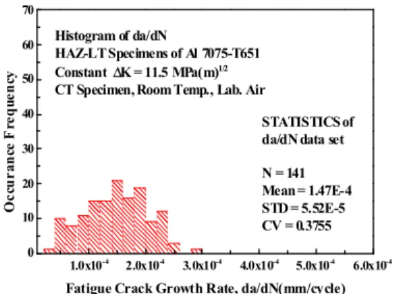 Fig. 11 Histogram of FCGR for  Δ K=11.5MPa(m) 1/2
