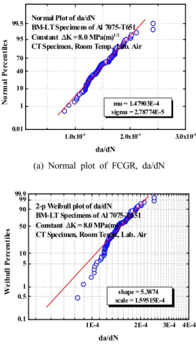 Fig. 14 Comparison of statistical distribution for  FCGR, da/dN (BM,  Δ K=8.0MPa(m) 1/2)