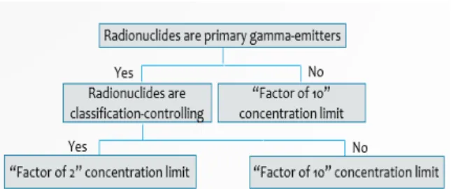 Fig. 2. Procedure of Determining the Concentration Limit  for Concentration Averaging