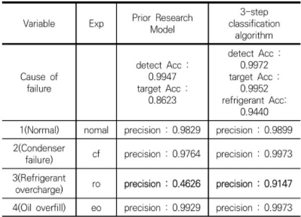 Table 7은 기존의 선행연구 모델과 본 연구가 제안하 는 방법인 3단계 모델을 비교한 것이다. 본 연구에서 제 안한 3단계 고장 진단 및 유형 분류 모델은 선행 연구들 과 비교하여 Accuracy,  Precision, Recall, F1 Score  등  모든  면에서  우수하였다