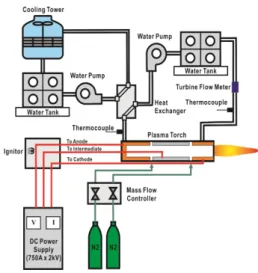 Fig. 1 shows a schematic diagram of a plasma  torch system used in this study. As shown in this  figure, the designed plasma torch system primarily  consists of a 1.5 MVA class DC power supply (750 A  x 2 kV), a hollow electrode plasma torch, a gas  supply