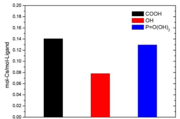 Table 1. Comparison of functional group density  Analysis  TESPSA density  (/nm 2 )  GPTMS density (/nm2)  DPTS  density (/nm2)  EA   0.212 േ0.008 0.233േ0.016 0.148േ0.020  TGA 0.223 േ0.015 0.296േ0.039 0.168േ0.010  Average 0.217േ0.008 0.264േ0.021 0.158േ0.01