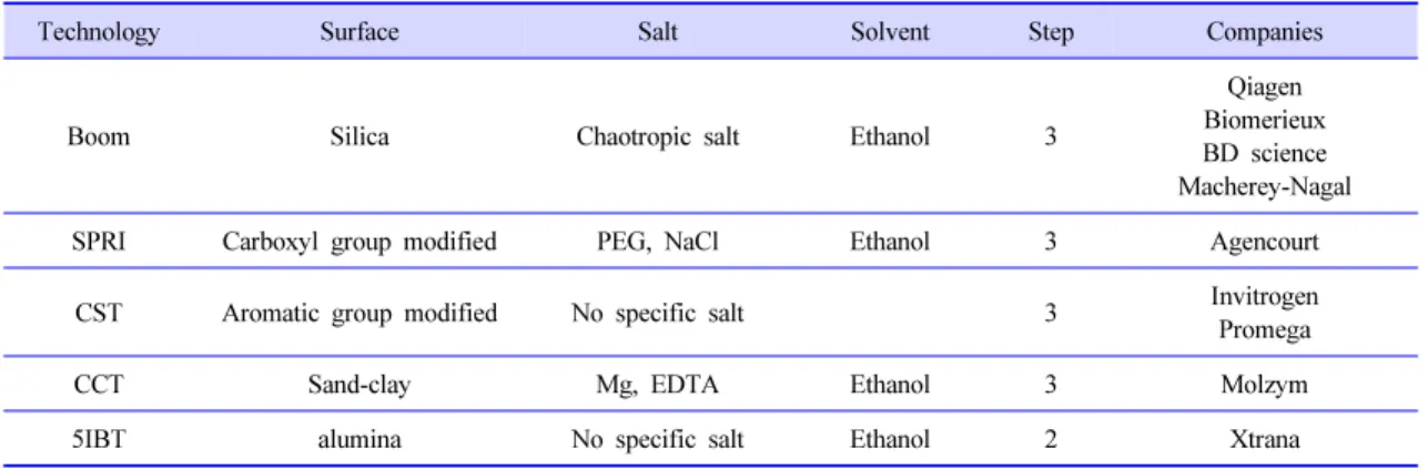 Table 2.   핵산 및 박테리아 농축/정제 공정 하여 표면에 있는 물 분자를 제거하면, silica 표면 에 있는 히드록시기와 용액 내에 있는 양이온 분 자가  치환된다