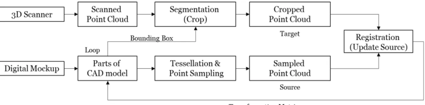 Fig. 1 shows the overall framework of the  methodology for digital mock-up reconstruction,  outlining the process of sampling the point cloud for  each part of the CAD model, registering the 3D  scanned point clouds, and updating the results back  to the C