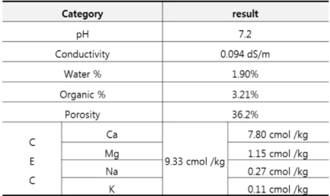 Table 1. Analysis data of soil in the NPP 
