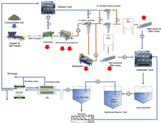Fig. 3 shows a schematic diagram of the soil  decontamination process to be developed